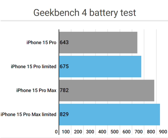 蜀山apple维修站iPhone15Pro的ProMotion高刷功能耗电吗