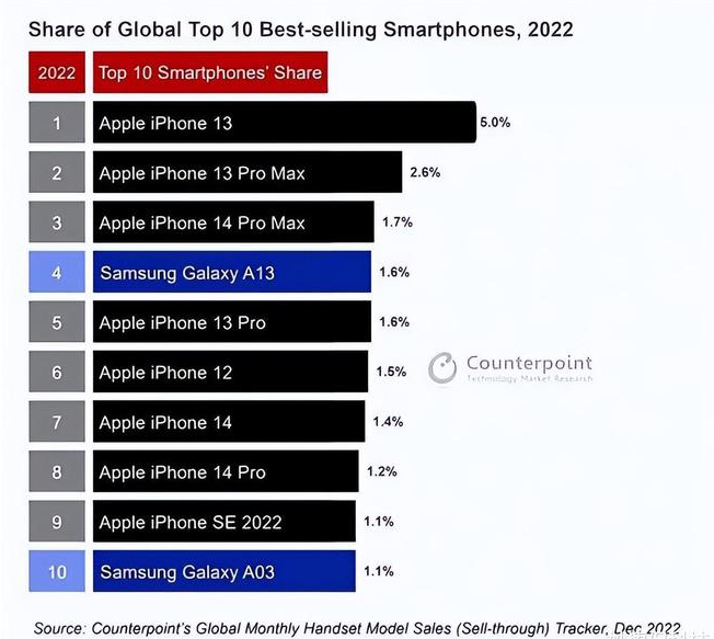 蜀山苹果维修分享:为什么iPhone14的销量不如iPhone13? 