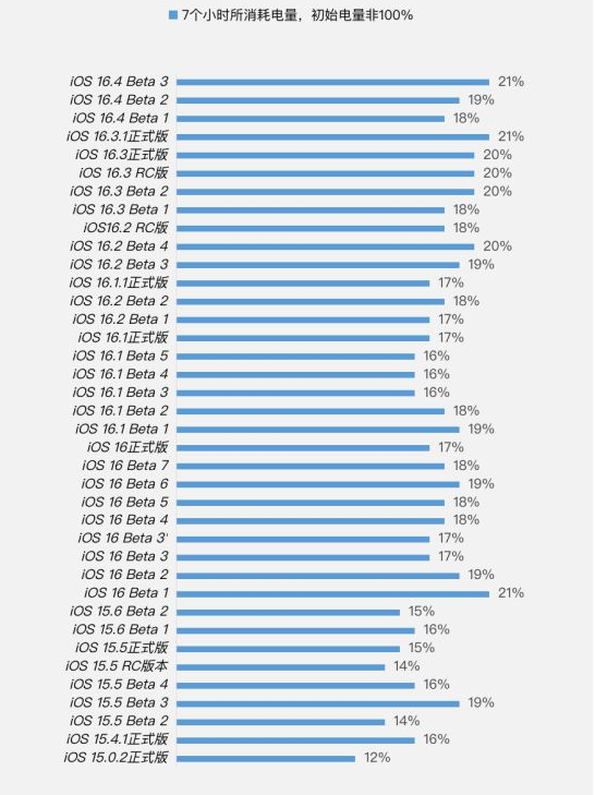 蜀山苹果手机维修分享iOS 16.4 Beta 3续航跑分等测试结果汇总 