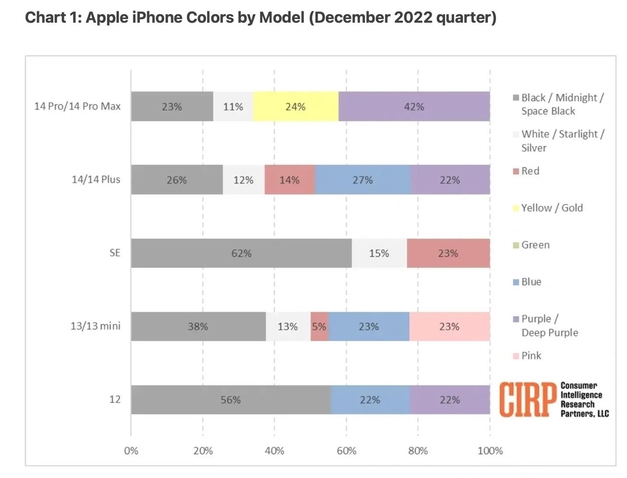 蜀山苹果维修网点分享：美国用户最喜欢什么颜色的iPhone 14？ 
