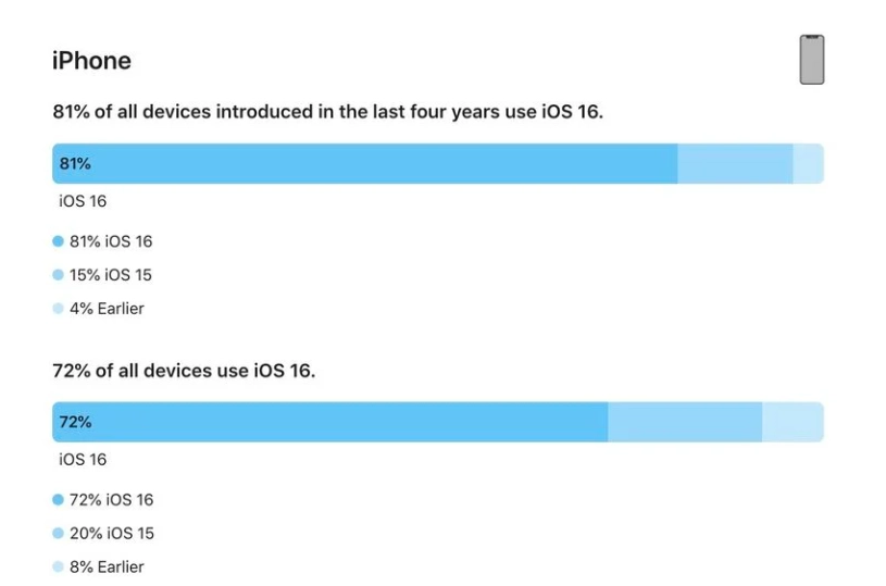 蜀山苹果手机维修分享iOS 16 / iPadOS 16 安装率 