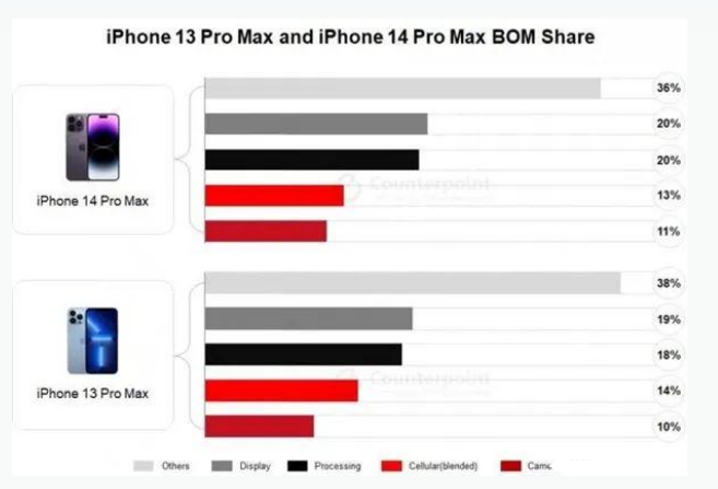 蜀山苹果手机维修分享iPhone 14 Pro的成本和利润 