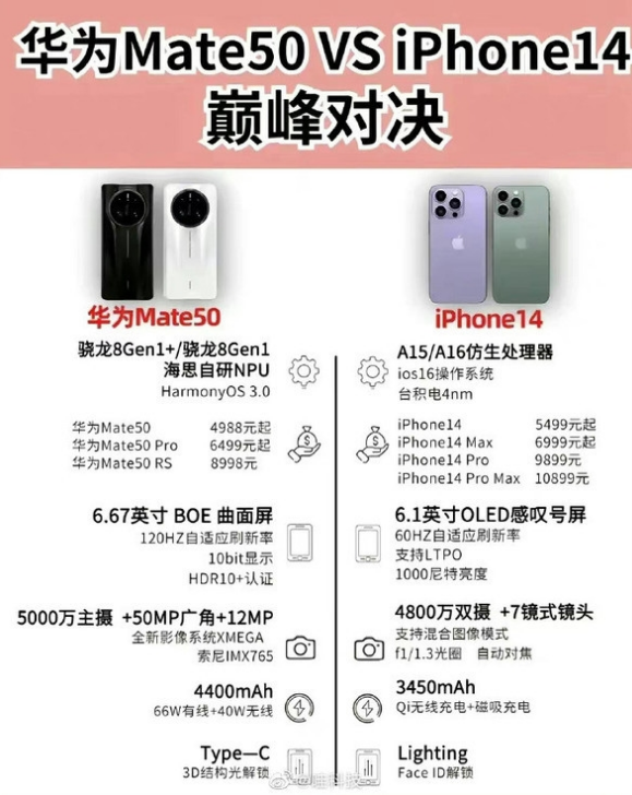 蜀山苹果14维修分享iPhone14和华为mate50，应该怎么选 