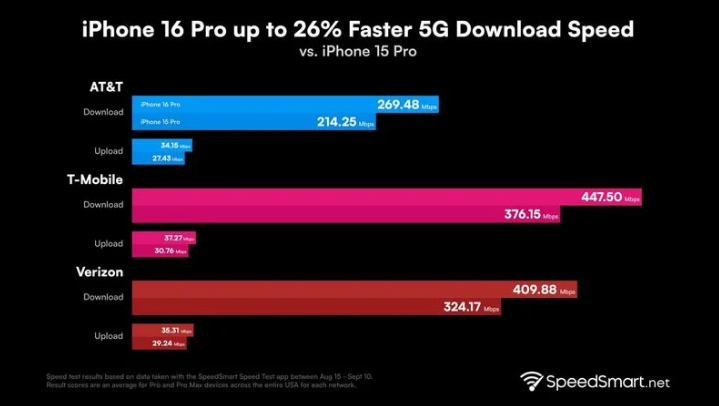 蜀山苹果手机维修分享iPhone 16 Pro 系列的 5G 速度 