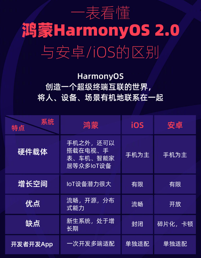蜀山苹果手机维修分享华为鸿蒙 OS 与安卓以及 iOS 都有什么区别 