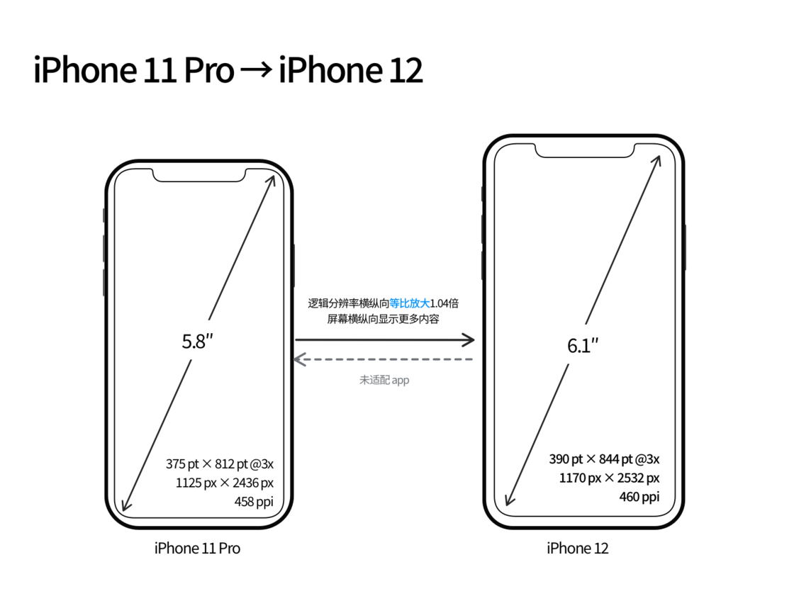蜀山苹果手机维修分享iPhone 12 mini 和 iPhone 12 Pro 的尺寸变化会改变显示内容吗 